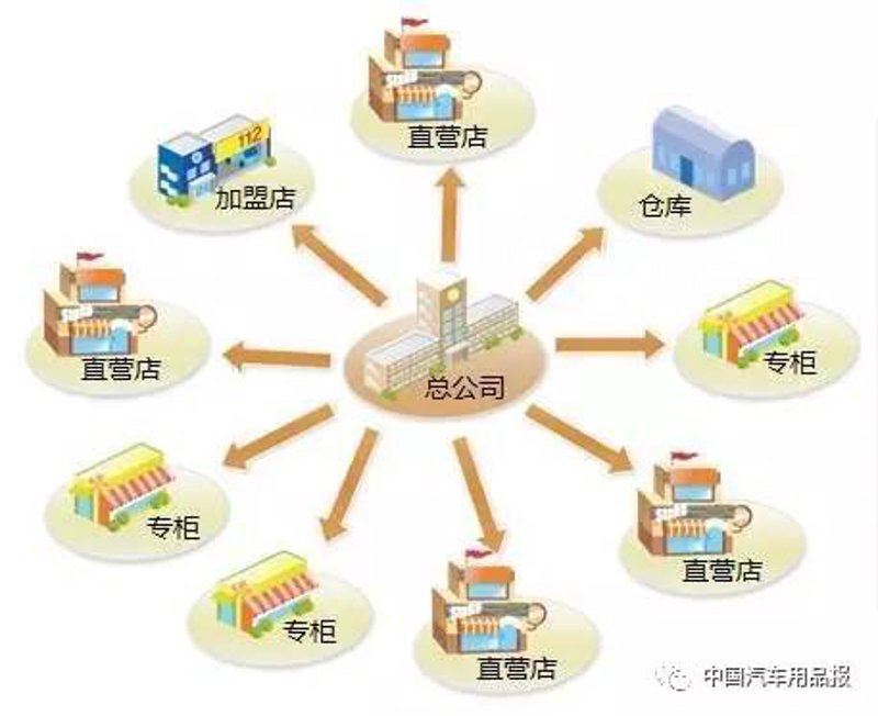 汽车供应链到底是什么?让我们一起探究。